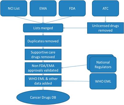 An Open Access Database of Licensed <mark class="highlighted">Cancer Drugs</mark>